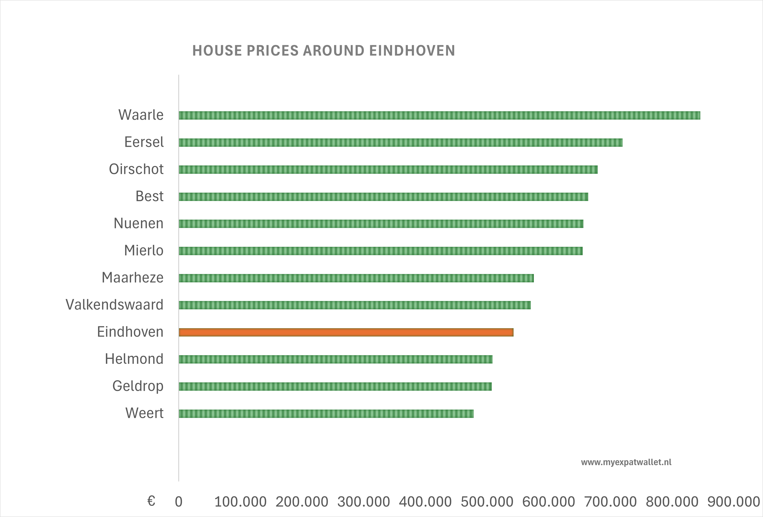 House prices in Eindhoven's surrounding cities.